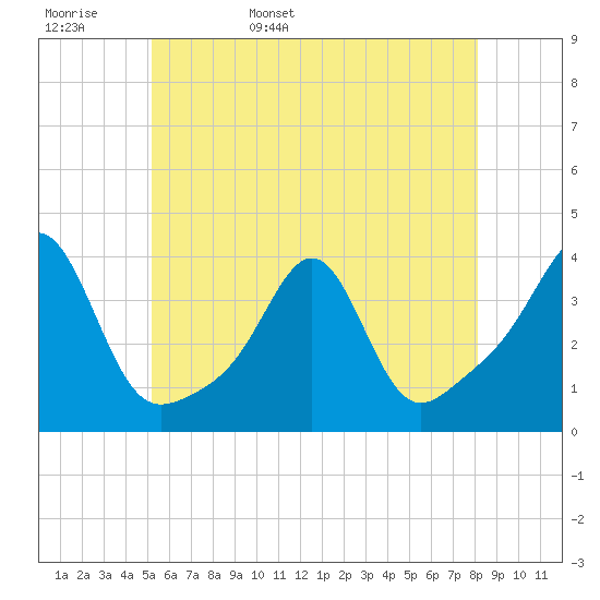 Wings Cove tide chart for Tuesday, May 28, 2024