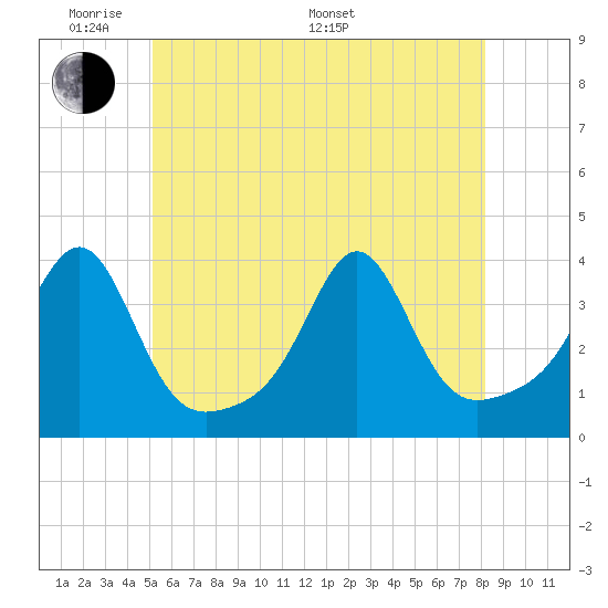 Wings Cove tide chart for Thursday, May 30, 2024