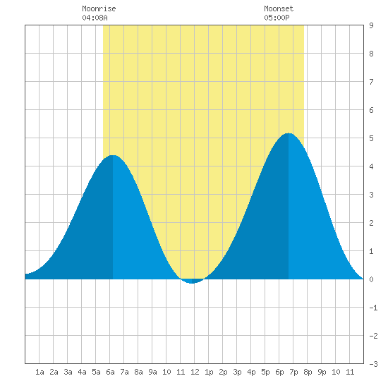 Wings Cove tide chart for Sunday, May 5, 2024