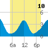 Wings Cove tide chart for Monday, June 10, 2024