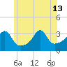 Wings Cove tide chart for Thursday, June 13, 2024