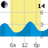 Wings Cove tide chart for Friday, June 14, 2024