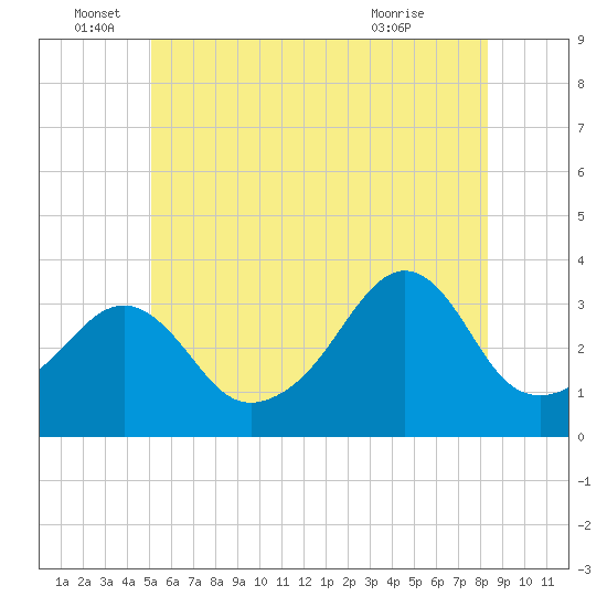 Wings Cove tide chart for Sunday, June 16, 2024