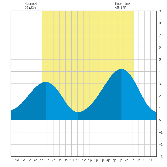 Wings Cove tide chart for Tuesday, June 18, 2024