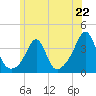 Wings Cove tide chart for Saturday, June 22, 2024