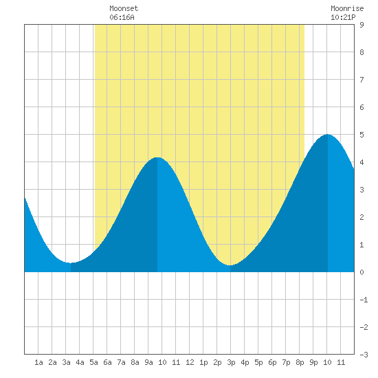 Wings Cove tide chart for Sunday, June 23, 2024