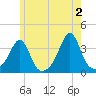 Wings Cove tide chart for Sunday, June 2, 2024
