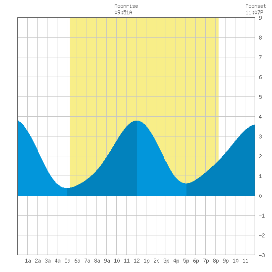 Wings Cove tide chart for Wednesday, July 10, 2024