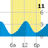 Wings Cove tide chart for Thursday, July 11, 2024