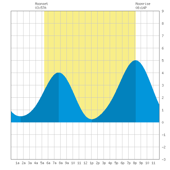 Wings Cove tide chart for Saturday, July 20, 2024
