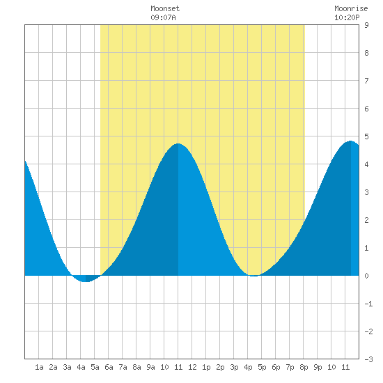 Wings Cove tide chart for Wednesday, July 24, 2024