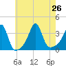 Wings Cove tide chart for Friday, July 26, 2024