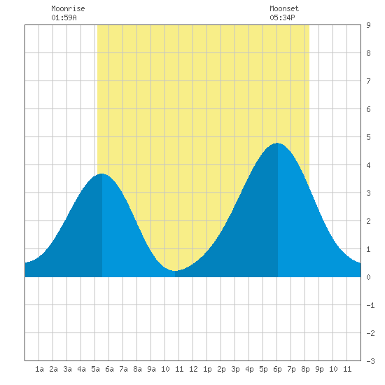 Wings Cove tide chart for Tuesday, July 2, 2024