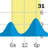 Wings Cove tide chart for Wednesday, July 31, 2024