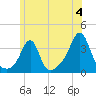 Wings Cove tide chart for Thursday, July 4, 2024