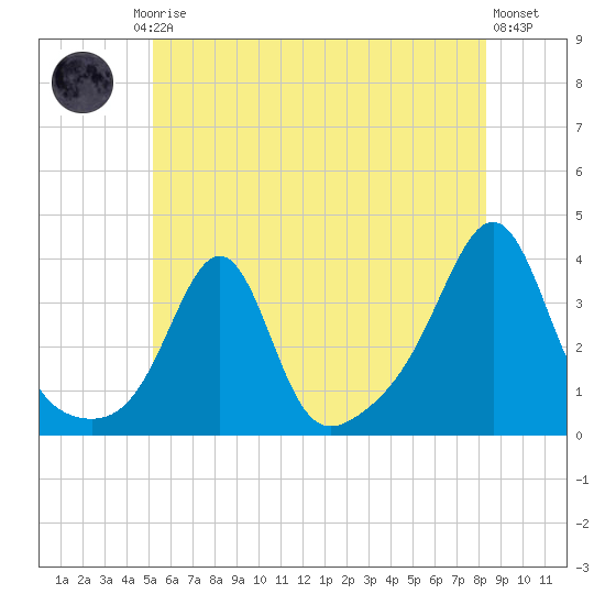 Wings Cove tide chart for Friday, July 5, 2024
