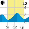 Wings Cove tide chart for Monday, August 12, 2024