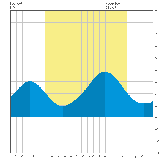 Wings Cove tide chart for Wednesday, August 14, 2024