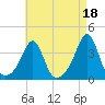 Wings Cove tide chart for Sunday, August 18, 2024
