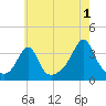 Wings Cove tide chart for Thursday, August 1, 2024