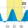 Wings Cove tide chart for Thursday, August 22, 2024
