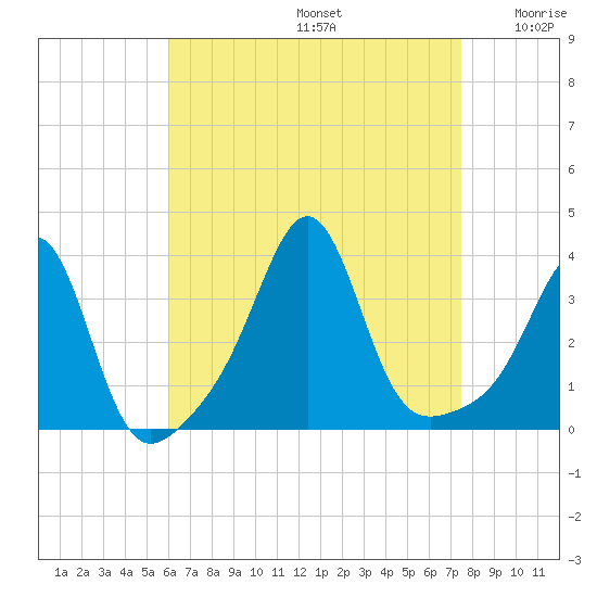 Wings Cove tide chart for Saturday, August 24, 2024