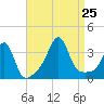 Wings Cove tide chart for Sunday, August 25, 2024
