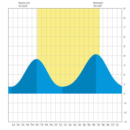 Wings Cove tide chart for Friday, August 30, 2024