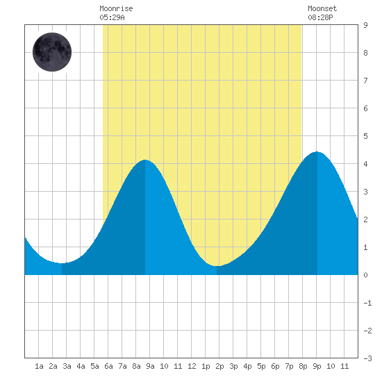 Wings Cove tide chart for Sunday, August 4, 2024