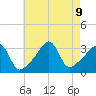 Wings Cove tide chart for Friday, August 9, 2024