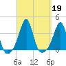 Wings Cove tide chart for Thursday, September 19, 2024