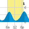Wings Cove tide chart for Sunday, September 1, 2024