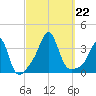 Wings Cove tide chart for Sunday, September 22, 2024