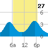 Wings Cove tide chart for Friday, September 27, 2024