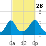 Wings Cove tide chart for Saturday, September 28, 2024