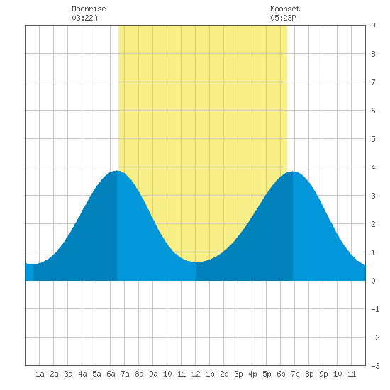 Wings Cove tide chart for Sunday, September 29, 2024