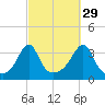 Wings Cove tide chart for Sunday, September 29, 2024