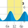 Wings Cove tide chart for Tuesday, September 3, 2024