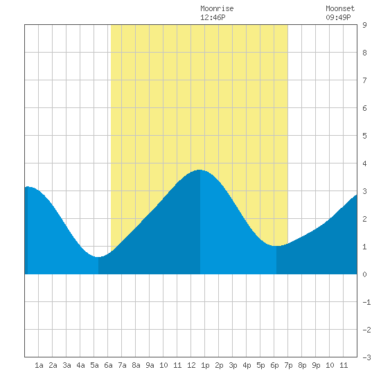 Wings Cove tide chart for Monday, September 9, 2024