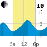Wings Cove tide chart for Thursday, October 10, 2024