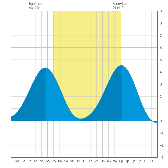 Wings Cove tide chart for Monday, October 14, 2024