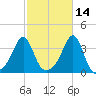Wings Cove tide chart for Monday, October 14, 2024