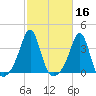 Wings Cove tide chart for Wednesday, October 16, 2024