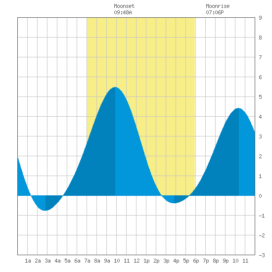 Wings Cove tide chart for Saturday, October 19, 2024