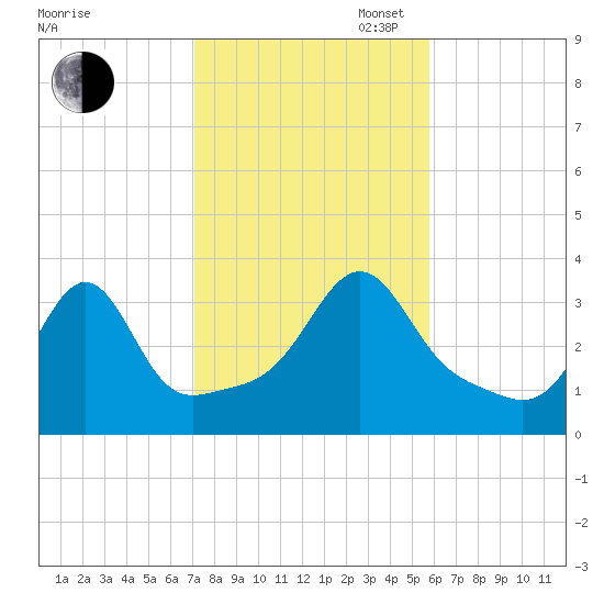 Wings Cove tide chart for Thursday, October 24, 2024