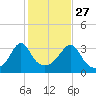 Wings Cove tide chart for Sunday, October 27, 2024