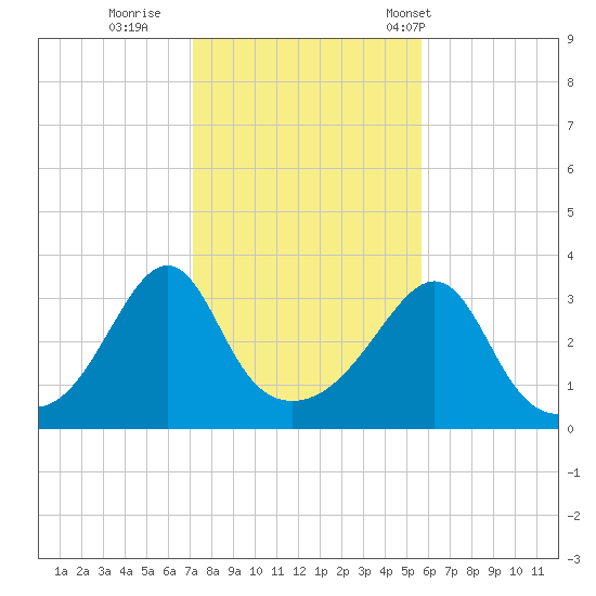 Wings Cove tide chart for Monday, October 28, 2024