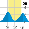 Wings Cove tide chart for Tuesday, October 29, 2024