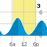 Wings Cove tide chart for Thursday, October 3, 2024