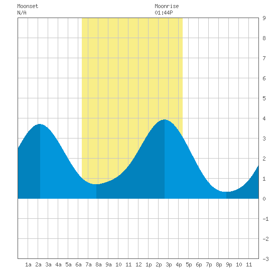Wings Cove tide chart for Sunday, November 10, 2024